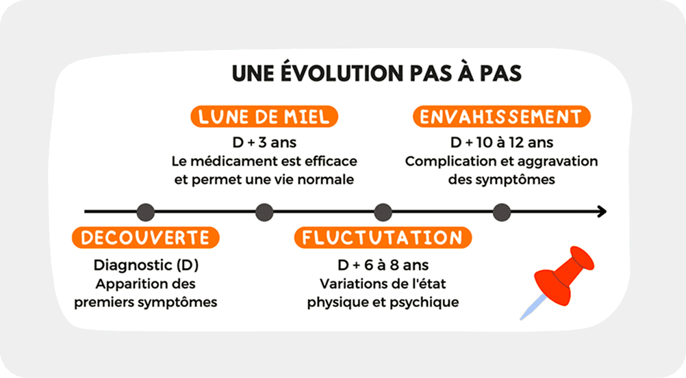 schéma étapes de la maladie