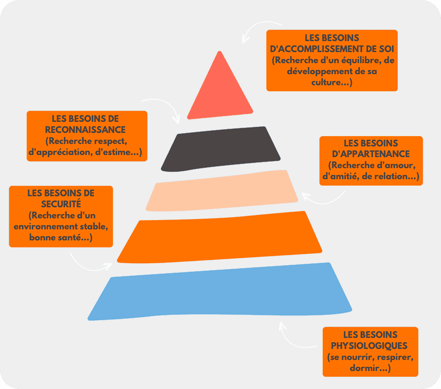 schéma pyramide de Maslow